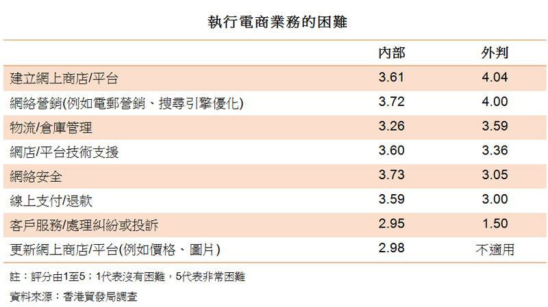 表:執行電商業務的困難 表:執行電商業務的困難