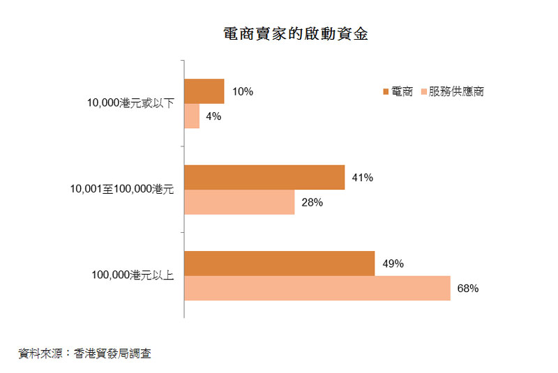 圖:電商賣家的啟動資金