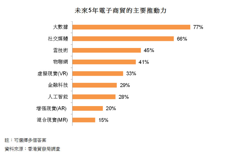 圖:未來5年電子商貿的主要推動力 圖:未來5年電子商貿的主要推動力