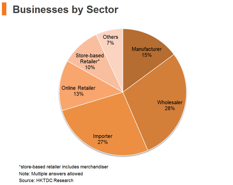 Chart: Businesses by Sector