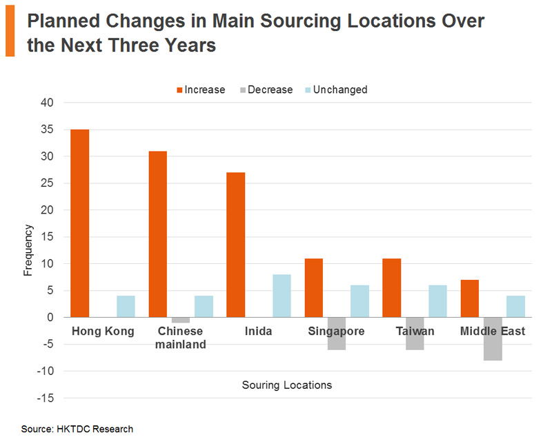 Chart: Planned Changes in Main Sourcing Locations Over Next Three Years
