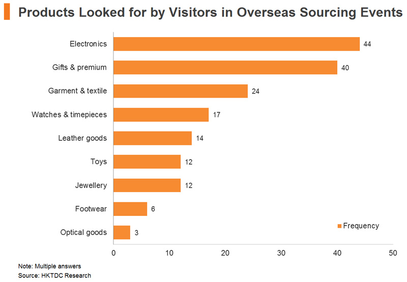 Chart: Products Looked for by Visitors in Overseas Sourcing Events