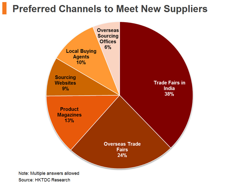Chart: Preferred Channels to Meet New Suppliers