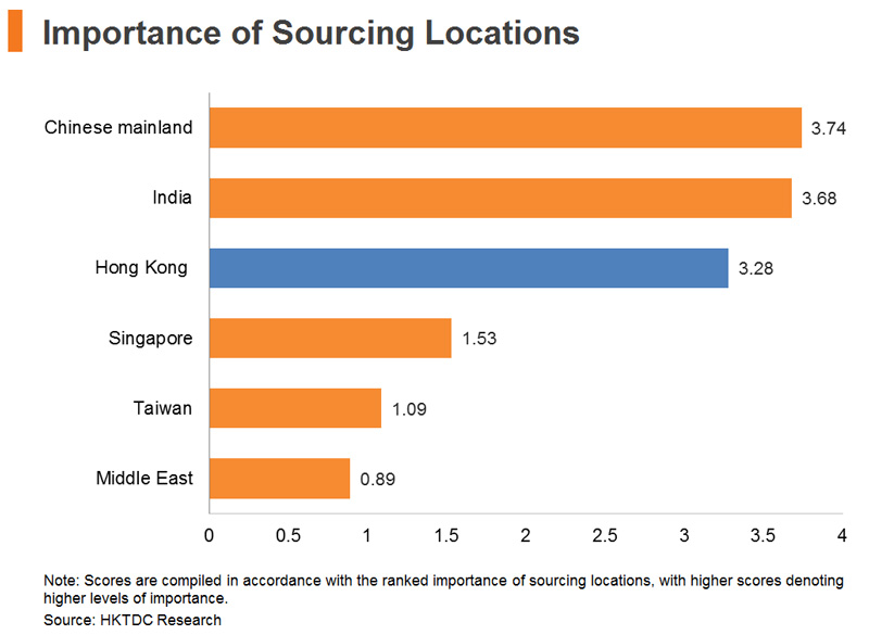 Chart: Importance of Sourcing Locations