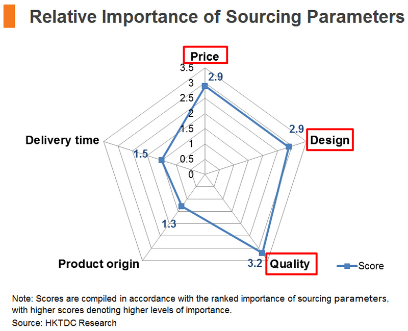 Chart: Relative Importance of Sourcing Parameters