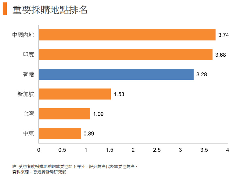 圖: 重要採購地點排名 圖: 重要採購地點排名