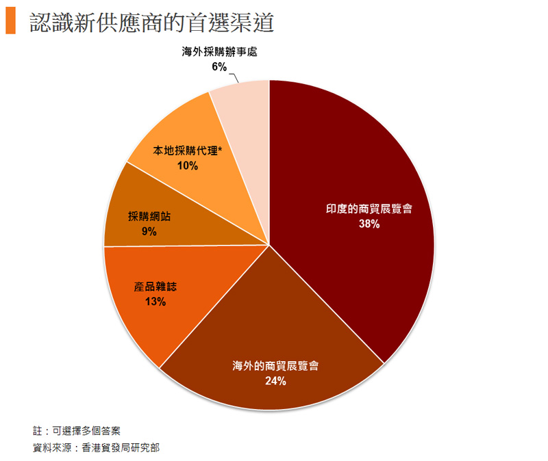 圖: 認識新供應商的首選渠道 圖: 認識新供應商的首選渠道