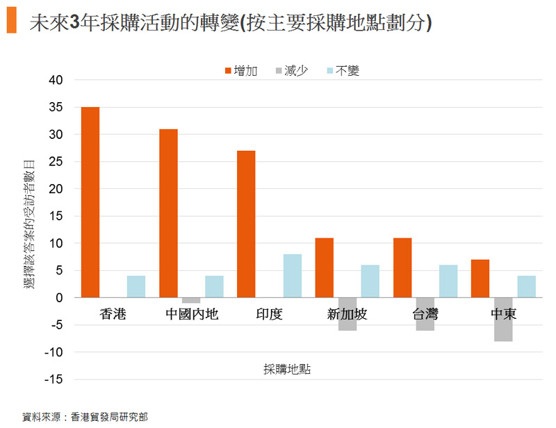 圖: 未來三年對主要採購地點採購的改變 圖: 未來三年對主要採購地點採購的改變