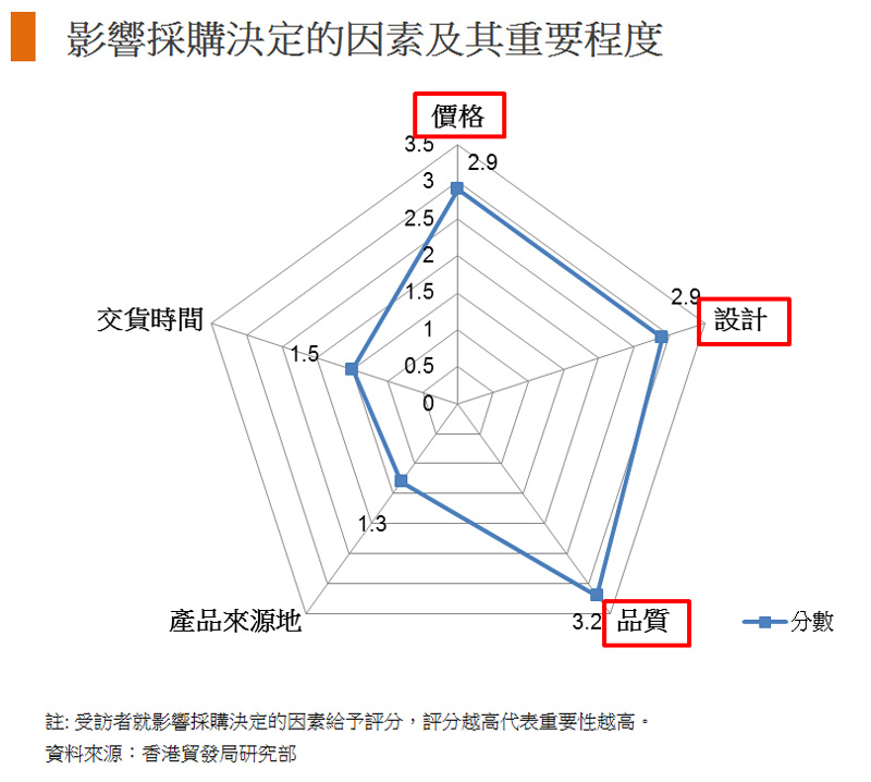 圖: 影響採購決定的因素及其重要程度 圖: 影響採購決定的因素及其重要程度