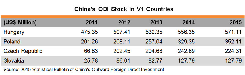 Table: China ODI Stock in V4 Countries