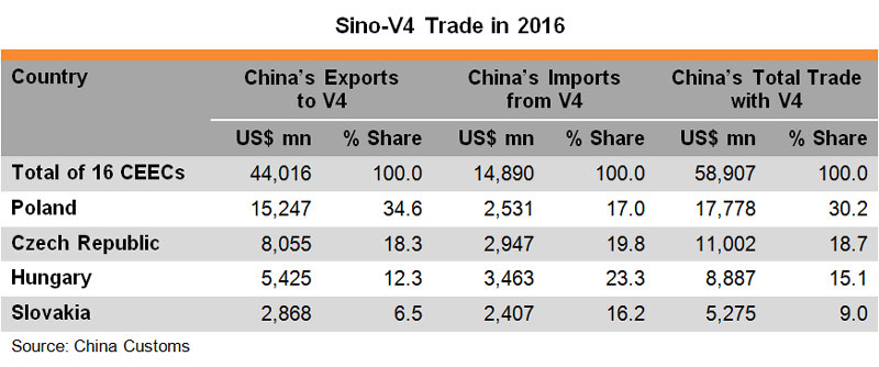 Table Sino V4 Trade in 2016
