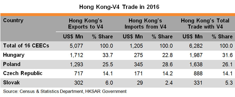 Table: Hong Kong V4 Trade in 2016