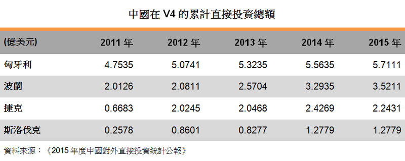 表:中國在 V4的累計直接投資總額