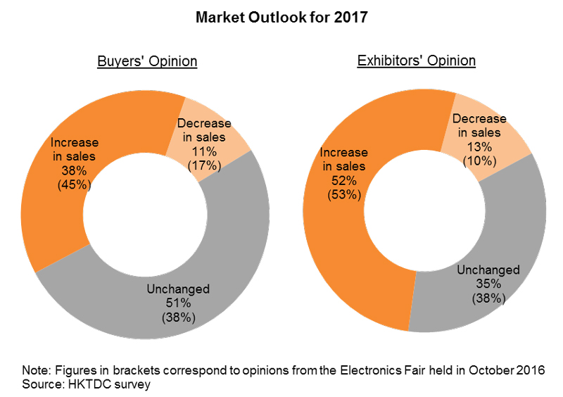 Chart: Market Outlook for 2017