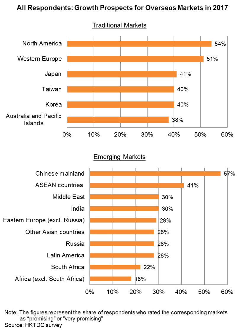 Chart: All Respondents: Growth Prospects for Overseas Markets in 2017 Chart: All Respondents: Growth Prospects for Overseas Markets in 2017