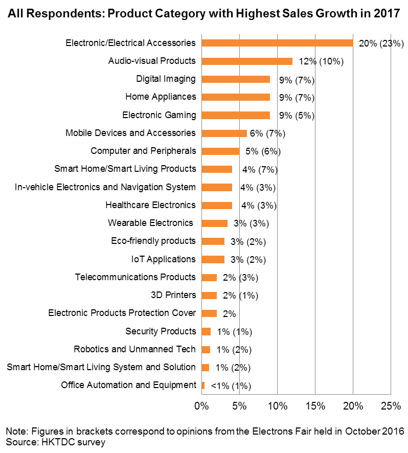 Chart: All Respondents: Product Category with Highest Sales Growth in 2017 Chart: All Respondents: Product Category with Highest Sales Growth in 2017