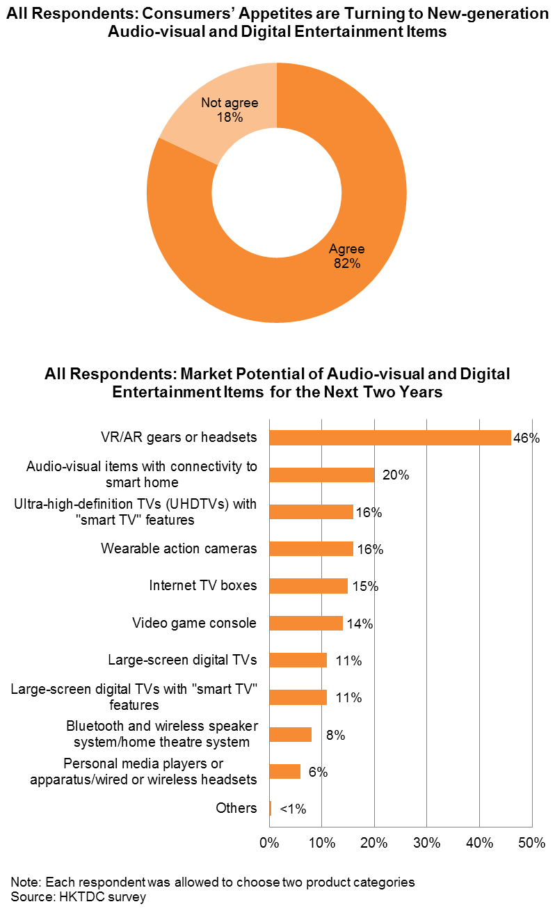 Chart: All Responsdents: Consumers’ Appetites are Turning to New-generation Audio-visual and Digital