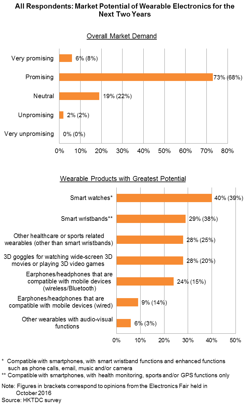 Chart: All Respondents: Market Potential of Wearable Electronics for the Next Two Years Chart: All Respondents: Market Potential of Wearable Electronics for the Next Two Years