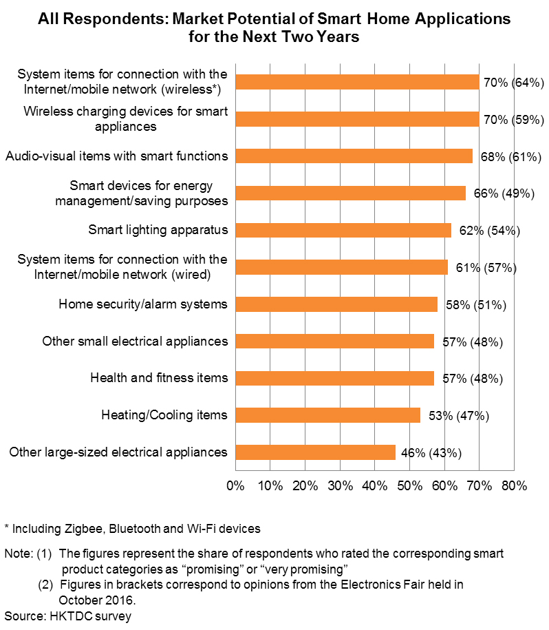 Chart: All Respondents: Market Potential of Smart Home Applications for the Next Two Years Chart: All Respondents: Market Potential of Smart Home Applications for the Next Two Years