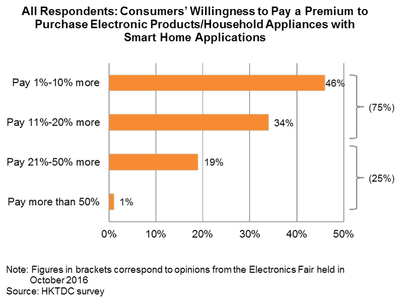 Chart: All Respondents: Consumers’ Willingness to Pay a Premium to Purchase Electronic Products