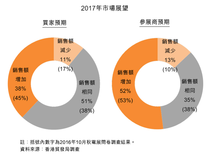 图:2017年市场展望 图:2017年市场展望