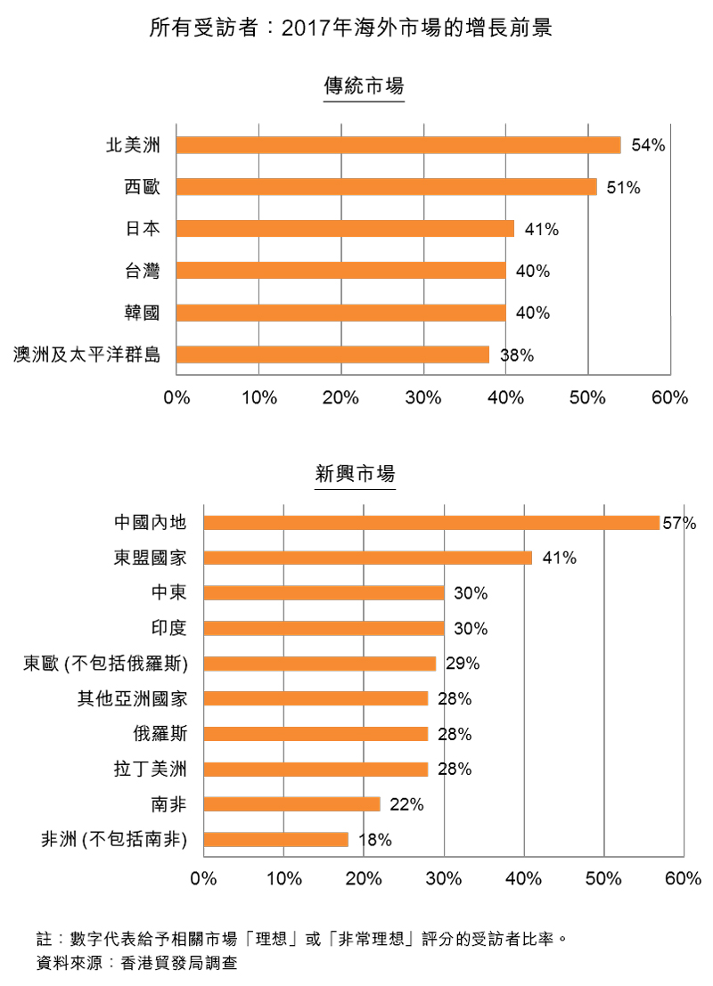 图:所有受访者:2017年海外市场的增长前景 图:所有受访者:2017年海外市场的增长前景