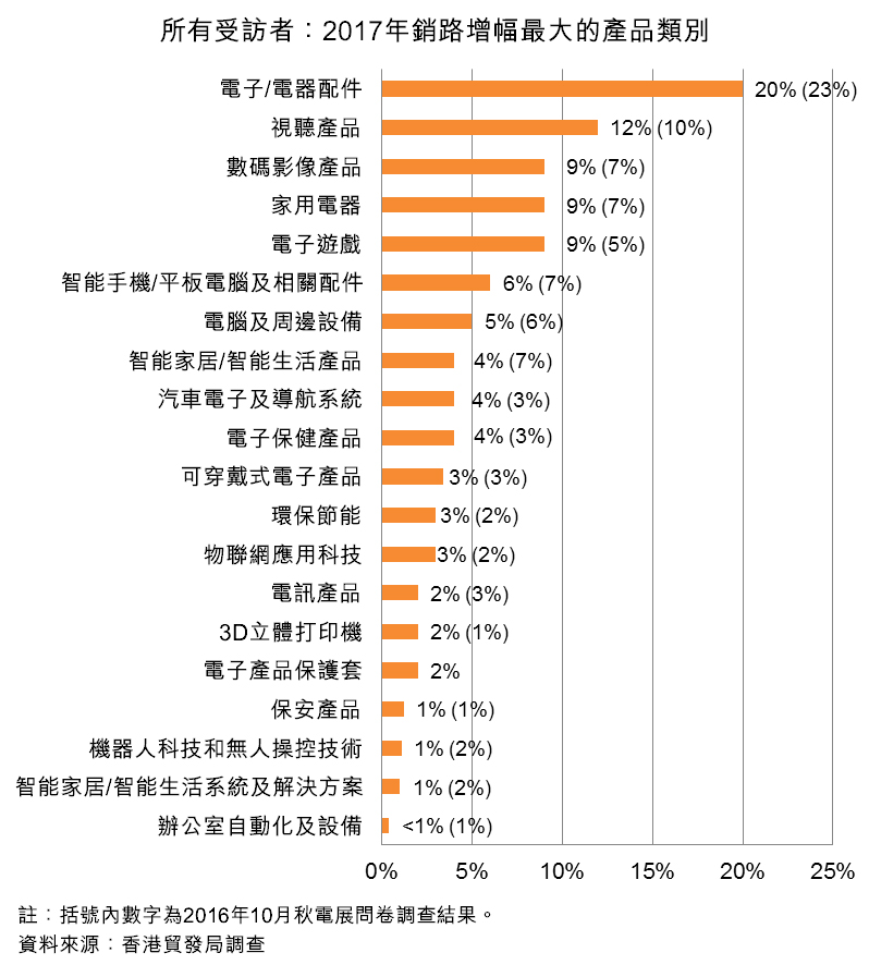 图:所有受访者:2017年销路增幅最大的产品类别 图:所有受访者:2017年销路增幅最大的产品类别