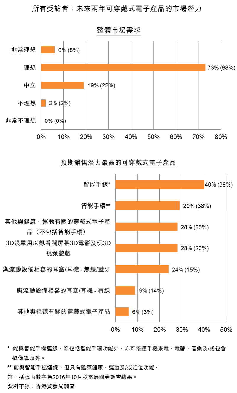 图:所有受访者:未来两年可穿戴式电子产品的市场潜力 图:所有受访者:未来两年可穿戴式电子产品的市场潜力