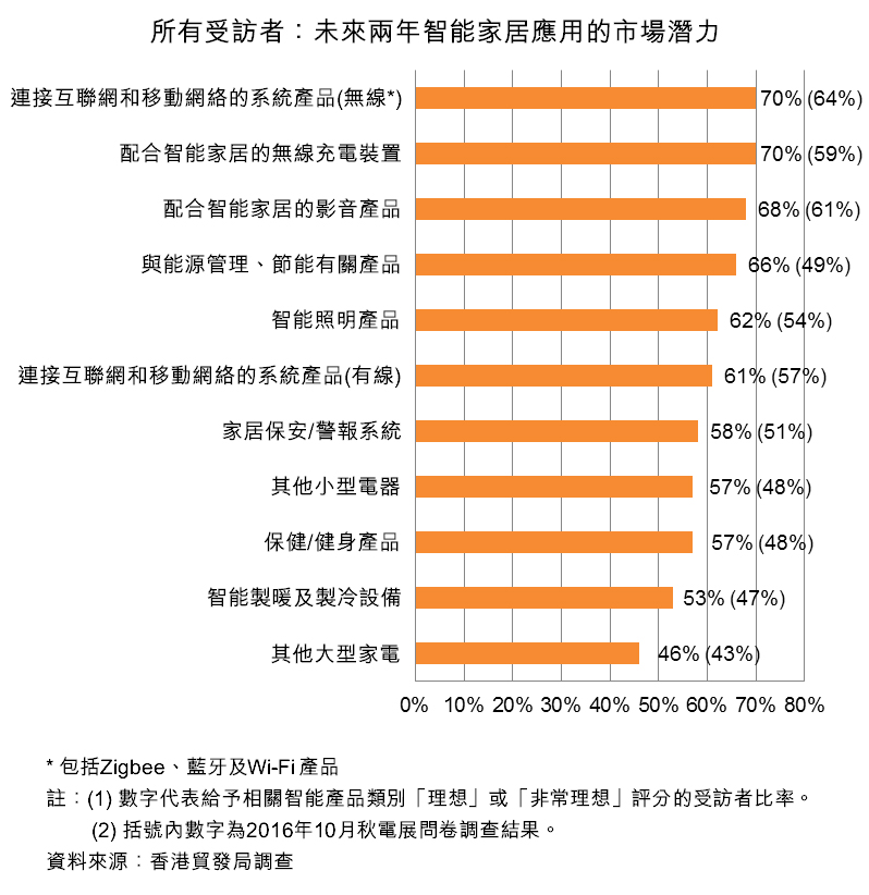 图:所有受访者:未来两年智能家居应用的市场潜力 图:所有受访者:未来两年智能家居应用的市场潜力