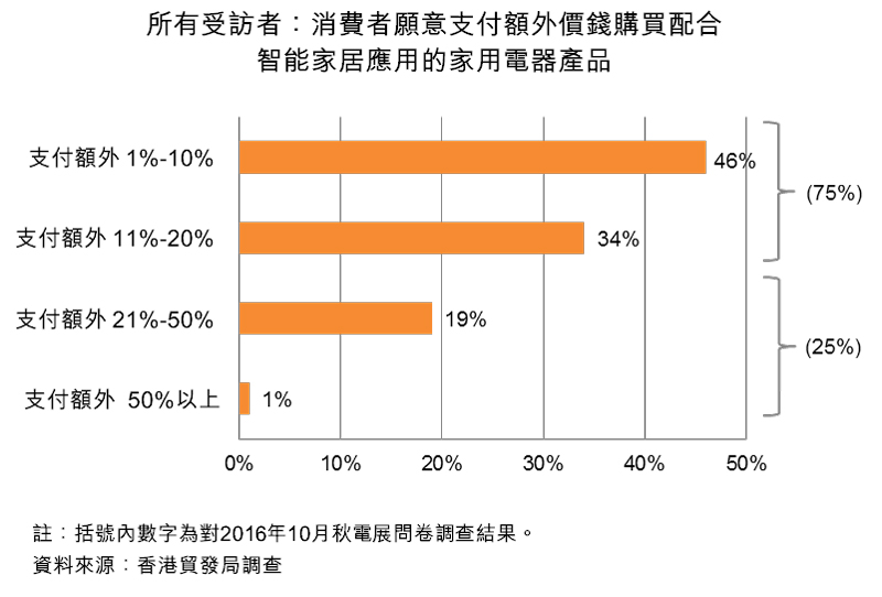 图:所有受访者:消费者愿意支付额外价钱购买配合智能家居应用的家用电器产品 图:所有受访者:消费者愿意支付额外价钱购买配合智能家居应用的家用电器产品