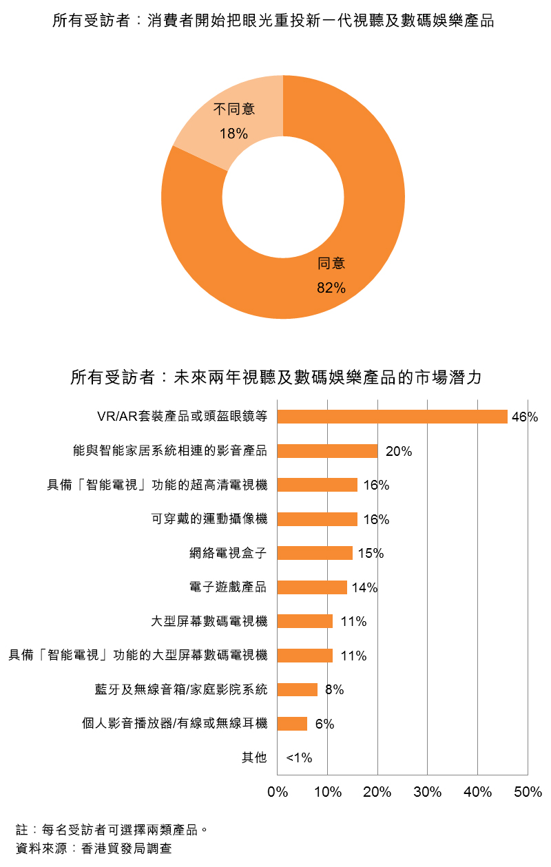 图:所有受访者:消费者开始把眼光重投新一代视听及数码娱乐产品 图:所有受访者:消费者开始把眼光重投新一代视听及数码娱乐产品