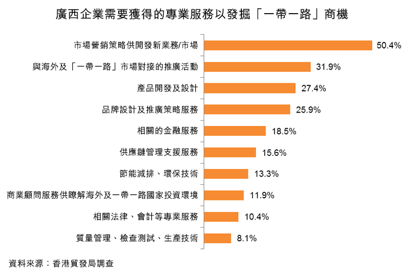 图:广西企业需要获得的专业服务以发掘「一带一路」商机 图:广西企业需要获得的专业服务以发掘「一带一路」商机