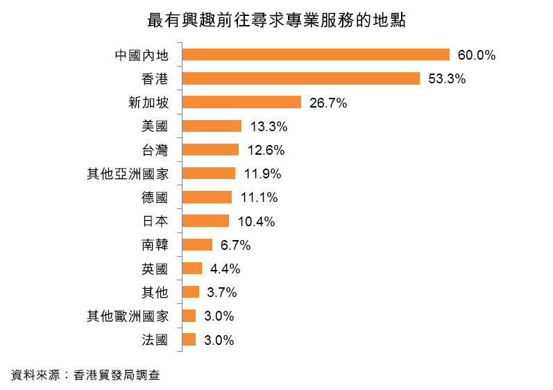 图:最有兴趣前往寻求专业服务的地点 图:最有兴趣前往寻求专业服务的地点