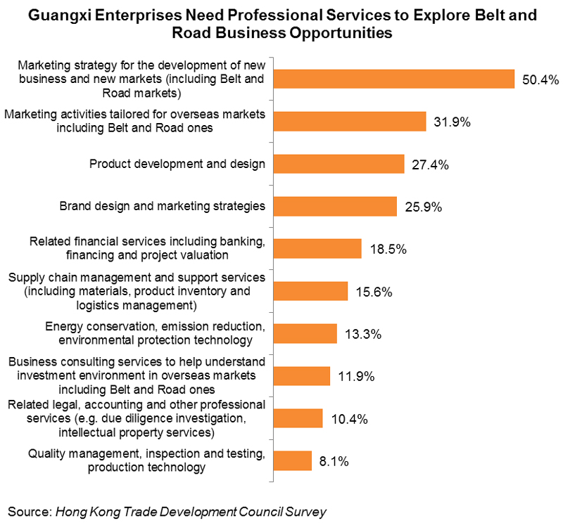 Chart:Guangxi Enterprises Need Professional Services to Explore Belt and Road Business Opportunities Chart:Guangxi Enterprises Need Professional Services to Explore Belt and Road Business Opportunities