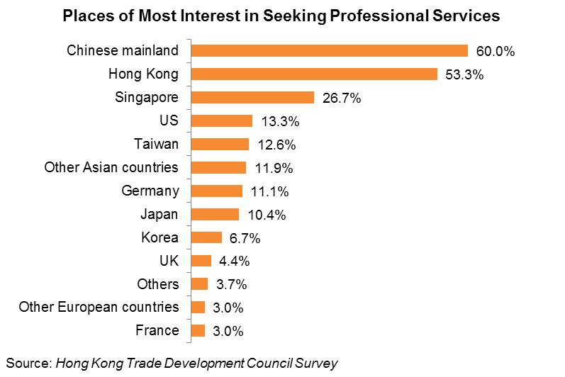 Chart: Places of Most Interest in Seeking Professional Services Chart: Places of Most Interest in Seeking Professional Services