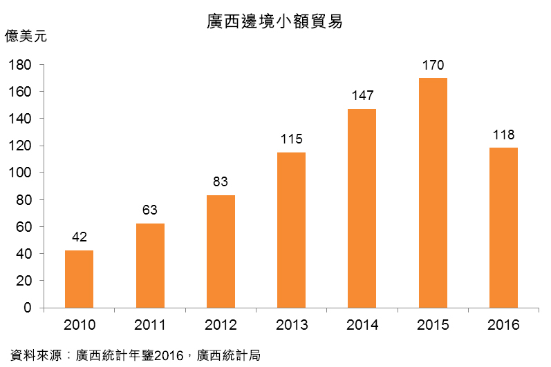 圖:廣西邊境小額貿易 圖:廣西邊境小額貿易