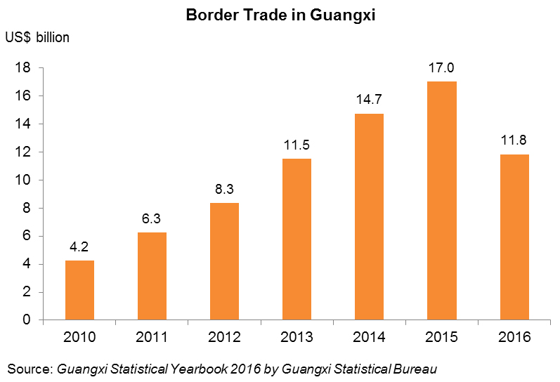 Chart: Border Trade in Guangxi Chart: Border Trade in Guangxi