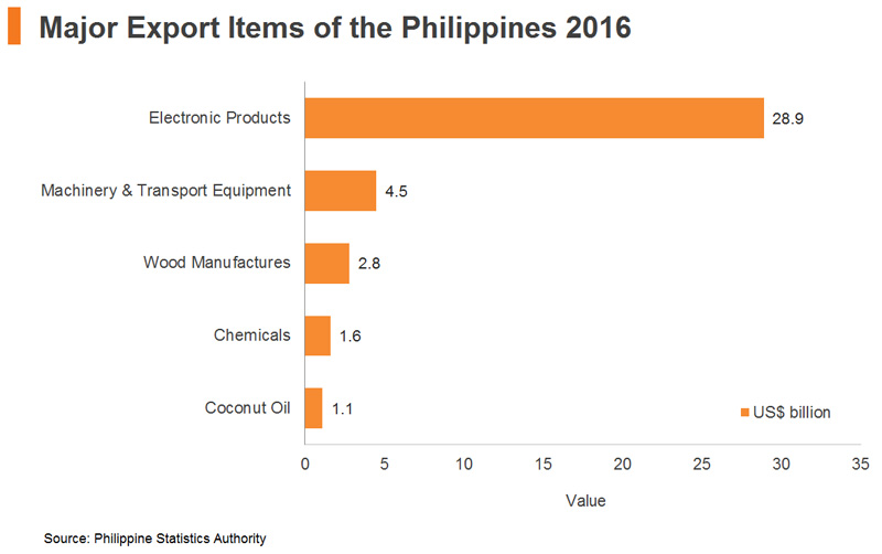 Chart: Major Export Items of the Philippines 2016 Chart: Major Export Items of the Philippines 2016
