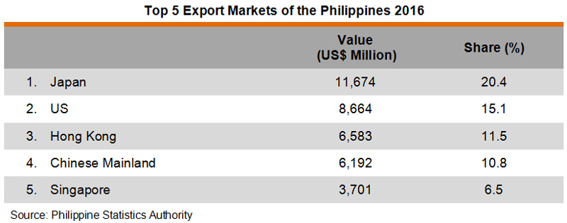philippines main exports philippines main exports