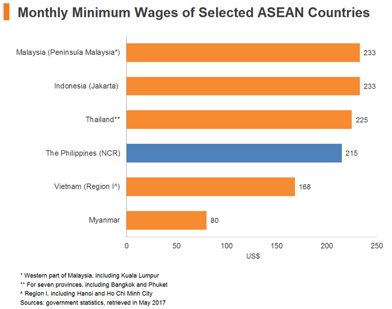 Chart: Monthly Minimum Wages of Selected ASEAN Countries Chart: Monthly Minimum Wages of Selected ASEAN Countries