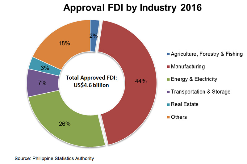 Chart: Approved FDI by Industry 2016 Chart: Approved FDI by Industry 2016