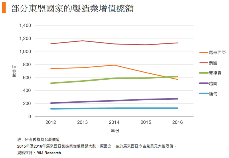 圖: 部分東盟國家的製造業增值總額 圖: 部分東盟國家的製造業增值總額