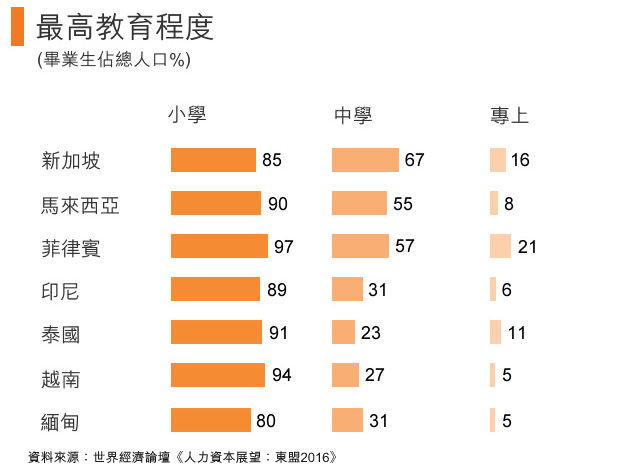 圖: 最高教育程度 圖: 最高教育程度