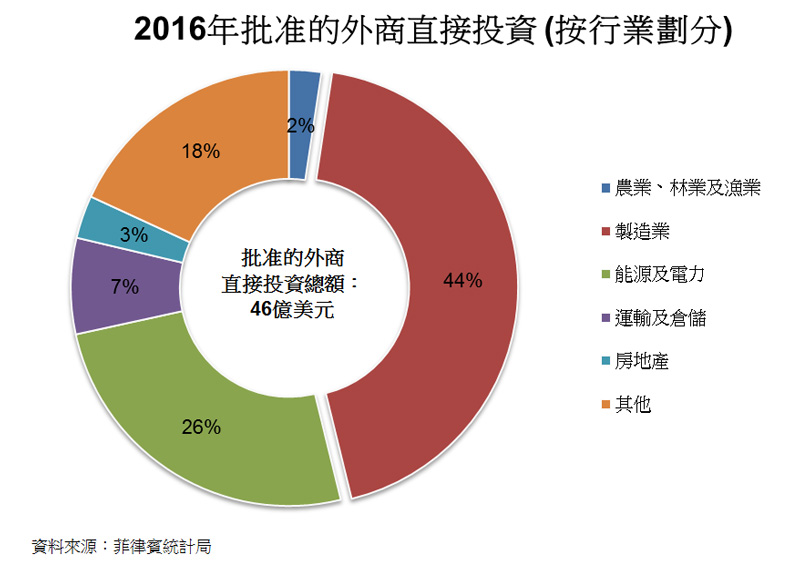 圖: 2016年批准的外商直接投資 (按行業劃分) 圖: 2016年批准的外商直接投資 (按行業劃分)