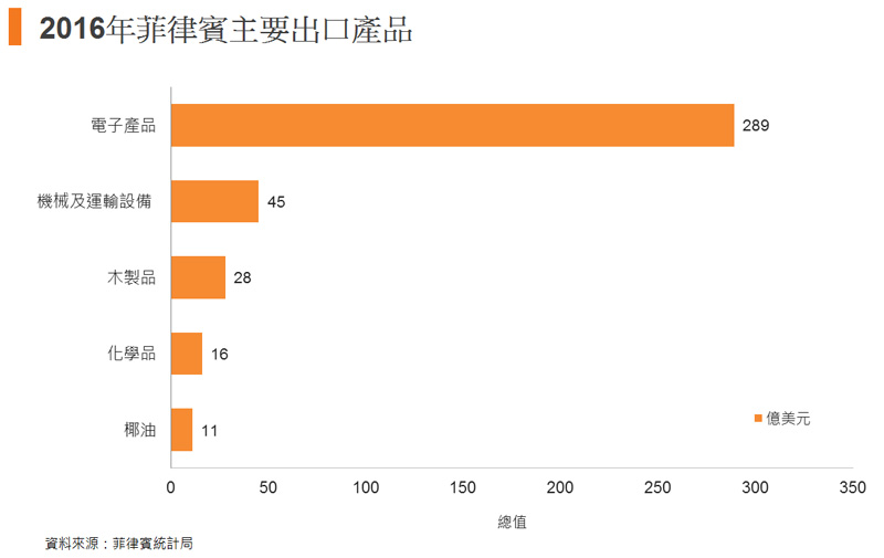 圖: 2016年菲律賓主要出口產品 圖: 2016年菲律賓主要出口產品