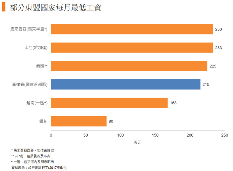 圖: 部分東盟國家每月最低工資 圖: 部分東盟國家每月最低工資