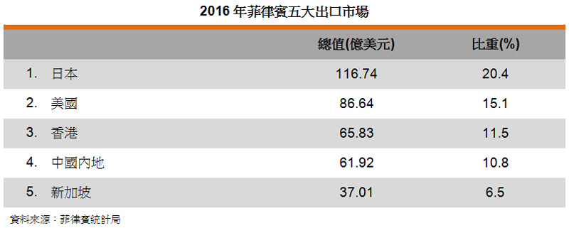 表: 2016年菲律賓五大出口市場 表: 2016年菲律賓五大出口市場