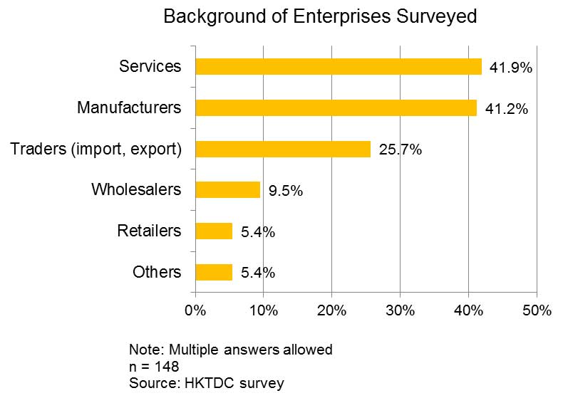 Chart: Background of Enterprises Surveyed