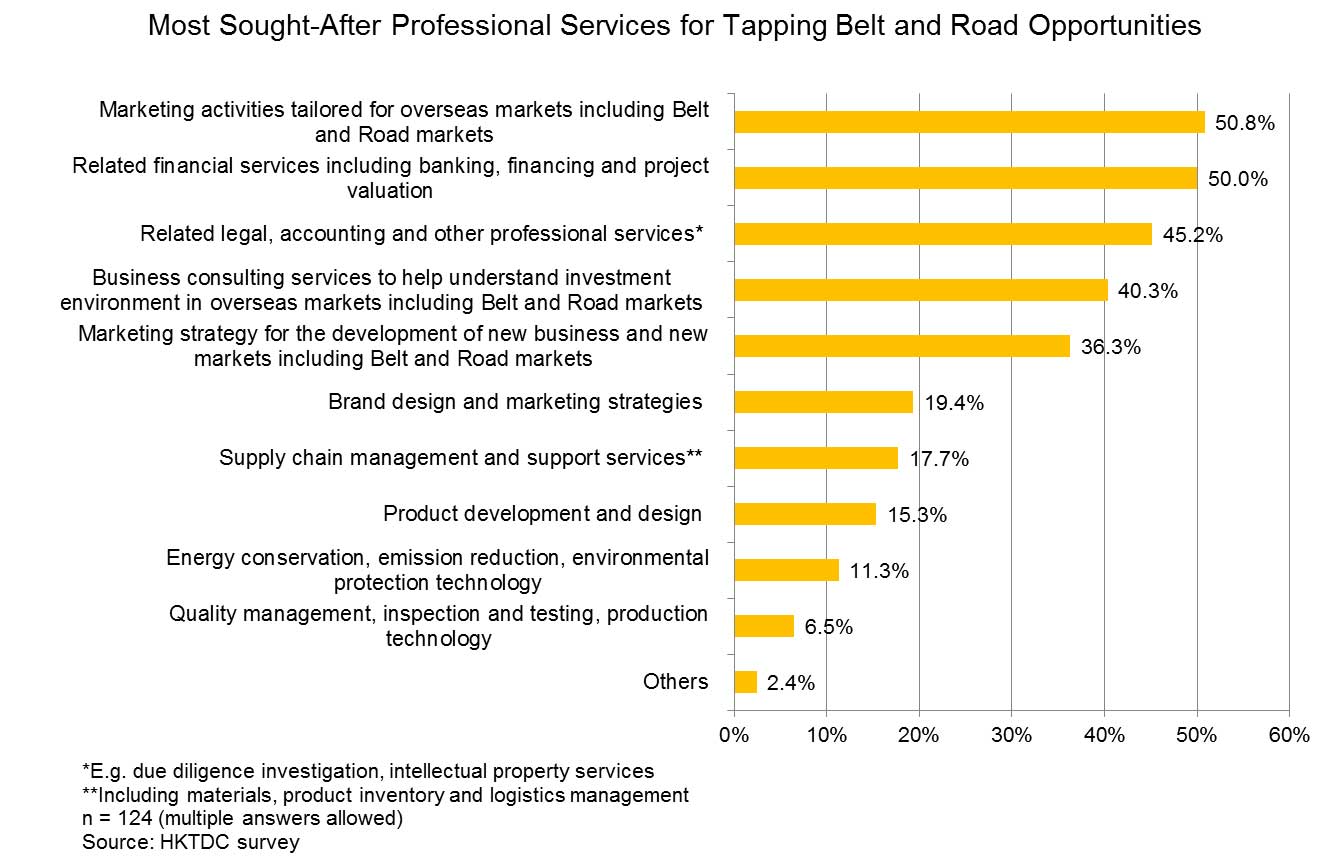 Chart: Most Sought-After Professional Services for Tapping Belt and Road Opportunities