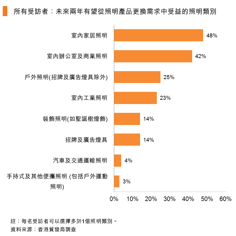 圖:所有受訪者:未來兩年有望從照明產品更換需求中受益的照明類別 圖:所有受訪者:未來兩年有望從照明產品更換需求中受益的照明類別
